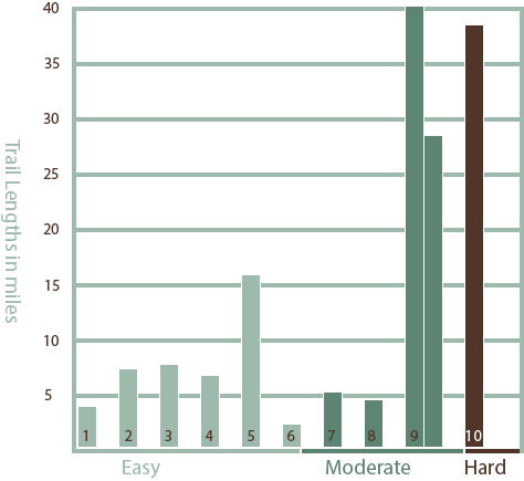 an infographic showing trail length and difficulty