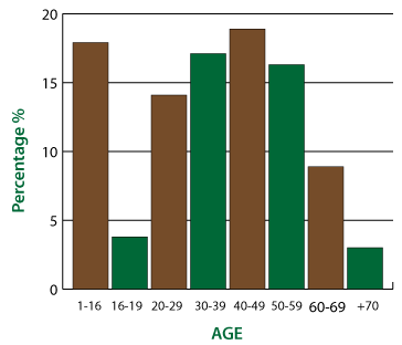 piechart of gender data